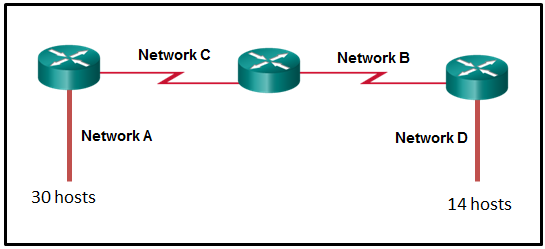 <p><strong>Refer to the exhibit. A network engineer has been given the network address of 192.168.99.0 and a subnet mask of 255.255.255.192 to subnet across the four networks shown. How many total host addresses are unused across all four subnets?</strong></p>
