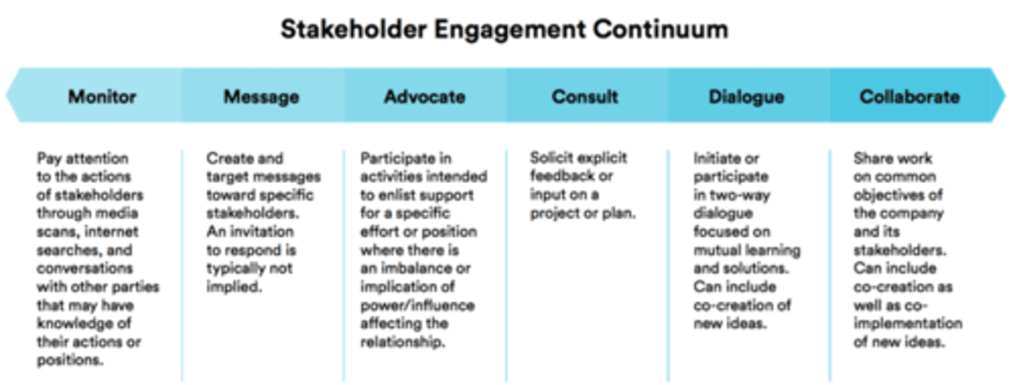 <p>A process in which a business gathers feedback from stakeholders in order to improve. This may be done through observations (direct/indirect), surveys (closed/open), interviews (structured/unstructured), or even direct collaboration.</p>