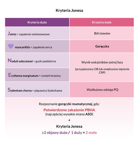 <p>wielonarządowe schorzenie zapalne, związane z alergią paciorkowcową, którego objawy mogą dotyczyć: serca, stawów, skóry i tkanki podskórnej.</p><ul><li><p>typowe postacie:</p><ul><li><p>reumatyczne zapalenie serca</p></li><li><p>ostre zapalenie wielostawowe</p></li><li><p>pląsawica</p></li></ul></li></ul><p></p><p>ETIOLOGIA:</p><p>1. paciorkowce β-hemolizujące z grupy A</p><p>2. predyspozycja genetyczna</p><p></p><p>PATOGENEZA:</p><p>*reakcja autoimmunizacyjna wyzwolona przez infekcję => typowo-swoiste białko M paciorkowców β-hemolizujących wykazuje reakcję krzyżową z antygenami sarkolemmowymi tropomiozyny i miozyny</p><p>* możliwy udział toksyny paciorkowcowej</p><p></p><p>OBJAWY KLINICZNE:</p><p>* ogólne: gorączka, bóle głowy, poty</p><p>* stawowe: ostre, „wędrujące” zapalenie wielostawowe</p><ul><li><p>skórne:</p><ul><li><p>rumień brzeżny</p></li><li><p>guzki podskórne</p></li><li><p>rumień guzowaty</p></li></ul></li><li><p>udział serca: pancarditis (rokowanie zależy od przebiegu zapalenia wsierdzia => wady zastawkowe)</p><ul><li><p>! Objawy sercowe mogą nie występować lub przejawiać się w sposób niecharakterystyczny jako: szmer skurczowy, pericarditis, myocarditis za skurczami dodatkowymi, niespecyficzne zmiany zapisu EKG.</p></li></ul></li><li><p>zapalenie opłucnej</p></li><li><p>pląsawica Sydenhama</p></li></ul><p></p><p>BADANIA LABORATORYJNE:</p><ul><li><p>nieswoiste: OB, CRP, niedokrwistość śródinfekcyjna</p></li><li><p>przeciwciała p/w antygenom paciorkowcowym (ASO>300 j., anty-DNAza B)</p></li><li><p>wykazanie reagujących krzyżowo p/w antysarkolemmowych</p></li></ul><p></p><p>najczęstsze powikłanie zastawkowe to 80% zastawki mitralnej i 20% aortalnej</p>
