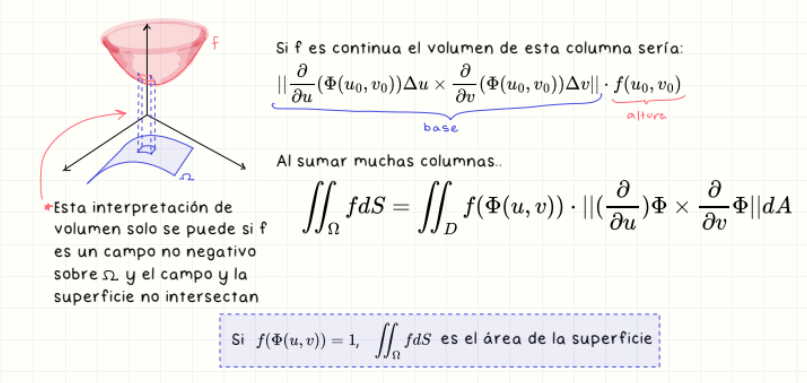 <p>Representa el “volumen” bajo la superficie si f ≥ 0. Se define como:  <br />
∬ f dS = ∬ f(Φ(u,v)) ||∂Φ/∂u × ∂Φ/∂v|| du dv.</p>