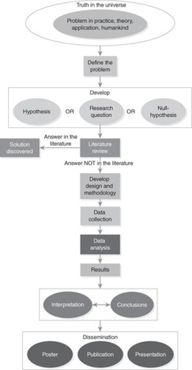 <p>Steps taken to conduct a systematic investigation.</p>