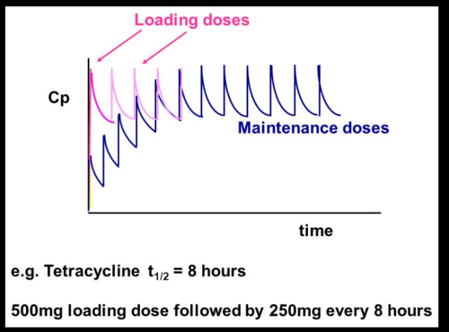 <p>drugs administered in a series of repetitive doses or as a continuous infusion in order to maintain a Css within a given therapeutic range</p>