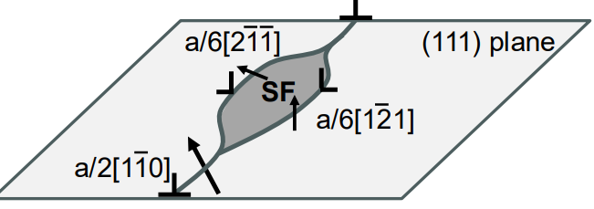 Dislocation splitting into 2 partials, leaving stacking fault (SF)