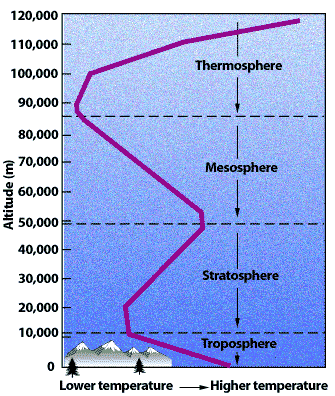 <p>3 warm areas:</p><ol><li><p>Troposphere: warm air near ground, decreasing with height. heating from greenhouse effect. solar radiation absorbed by ground and emits infrared</p></li><li><p>Stratosphere: O3 + UV → O2 + O + heat</p></li><li><p>Mesosphere: " 50km = hot zone </p></li></ol><p>Thermosphere: more intense radiation from sun</p><p></p>