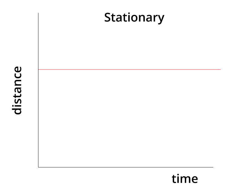 <p>A straight line.</p>