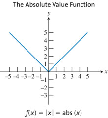 Domain: ALL REALS
Range: [0,∞)
Discontinuities: NONE
Decreasing Intervals: (-∞, 0]
Increasing Intervals: [0, ∞)
Symmetry: EVEN (across the y-axis)
Bounded: Bounded Below