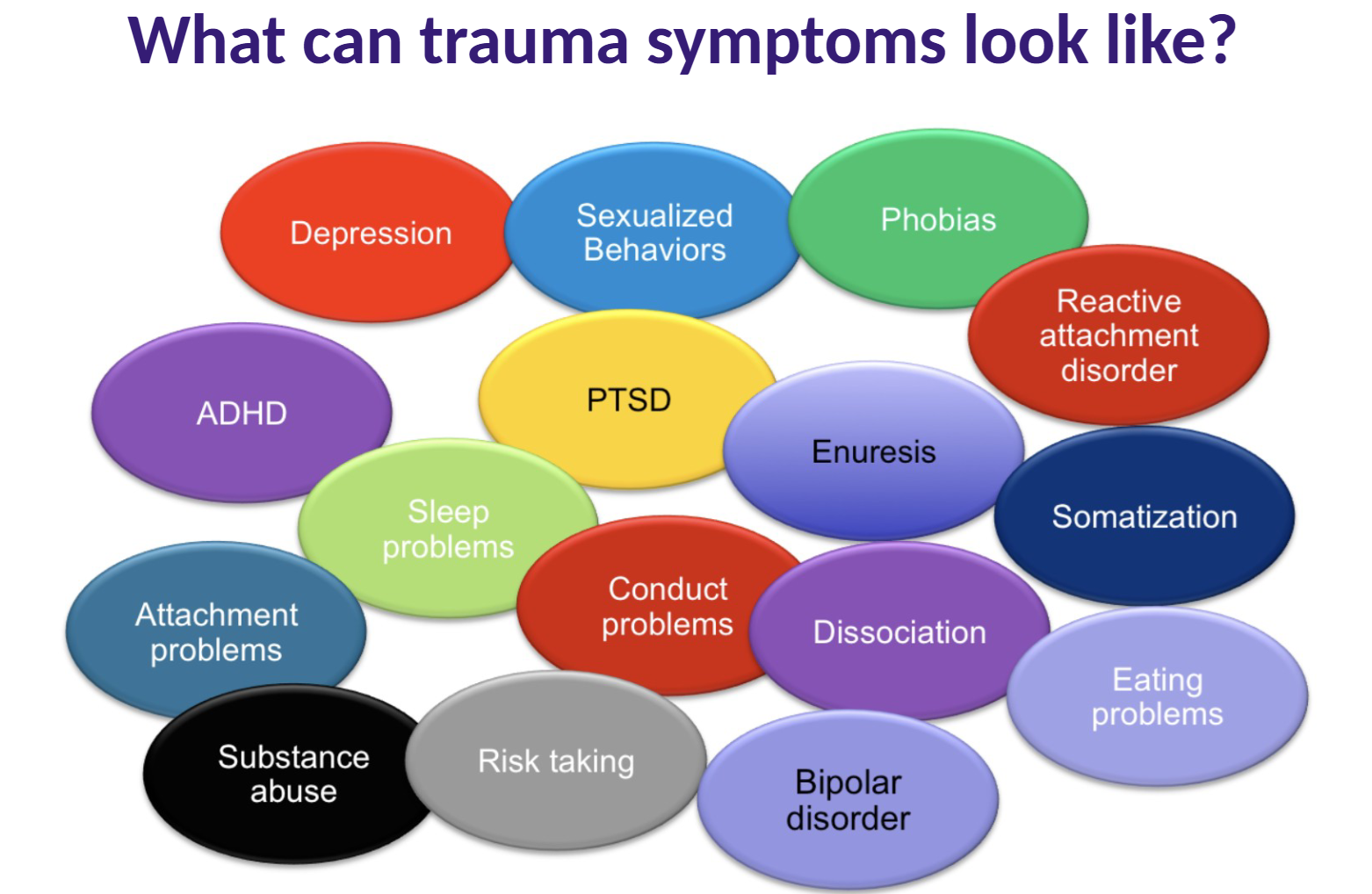 <p>Effects of trauma</p>