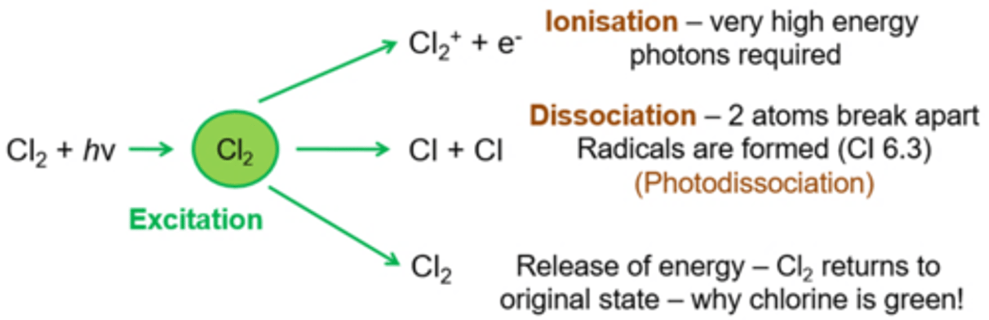 <p>Depending on the amount of energy/ frequency of radiation the chlorine molecules becomes excited then three things can happen:</p><p>1. Electrons are excited to a higher energy level – this is why chlorine is a green colour, Cl2 absorbs visible light of such a frequency that the remaining unabsorbed light looks green. The chlorine molecule then releases this energy and returns to its original state/ energy level.</p><p>2. Photodissociation- Higher energy radiation used, molecular absorbs so much energy that the bonding electrons can no longer bond the atoms together (bonds break) which forms radicals- called photodissociation</p><p>3. Ionisation- Very high energy photons- molecules acquire so much energy that an electron is able to leave- forming an ionised molecule, need very very high energy as this requires skipping many energy levels</p>