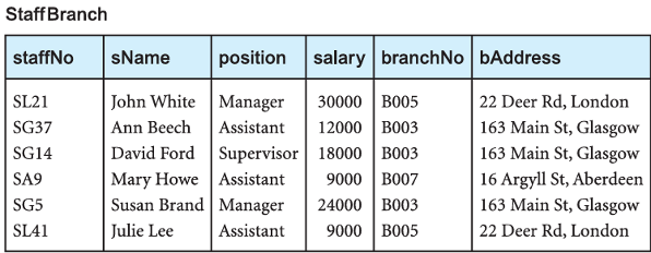 <p>results in the loss of additional, unintended data</p><p>EX:  staffNo SA9 quits or is moved, B005 and its data would be gone and not exist anymore</p>