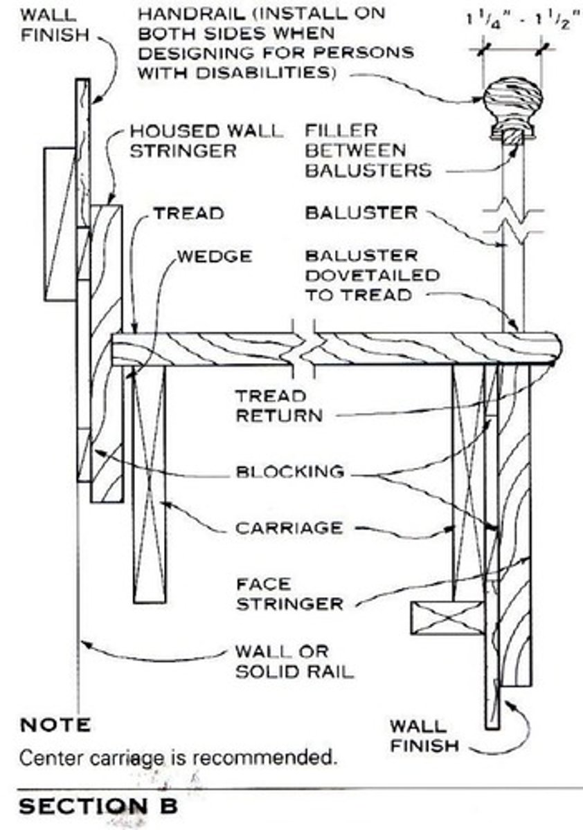 <p>(Sometimes called Easement) That portion of a rail fitting which curves, permitting hand rail to move from level up or down.</p>