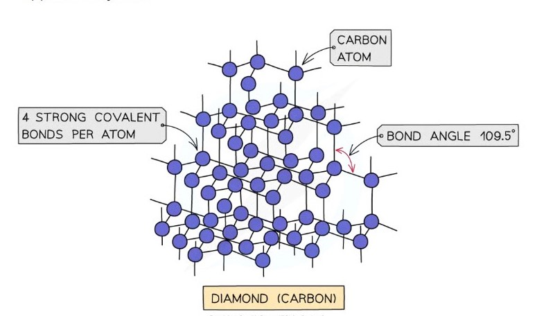 <ul><li><p>Each carbon atom is covalently boned to four others </p></li><li><p>Tetrahedral geometry </p></li><li><p>Bond angles of 109.5</p></li><li><p>Diamonds are very hard because breaking the structure requires breaking many strong covalent bonds</p></li><li><p>Does not conduct electricity because all four outer electrons on each carbon atom are bonded. </p></li></ul><p></p>