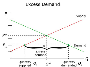 <p>When the QD exceeds the QS for a good at the current market price. QD &gt; QS</p>