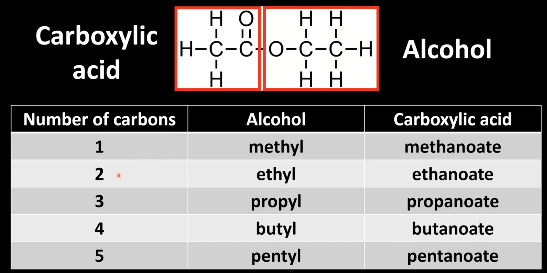 <p>Alcohol part first (e.g. ethyl), acid part second (e.g. ethanoate). </p><p>Example: ethyl ethanoate.</p>