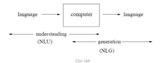 Field in AI for creating computers that use natural language as input and/or output
Kind of translator between humans and machines
To interact with computing devices using human (natural language)
To access (large amount of) information and knowledge stored in the form of human languages quickly
Ex: Enables auto suggestion, chatbots

