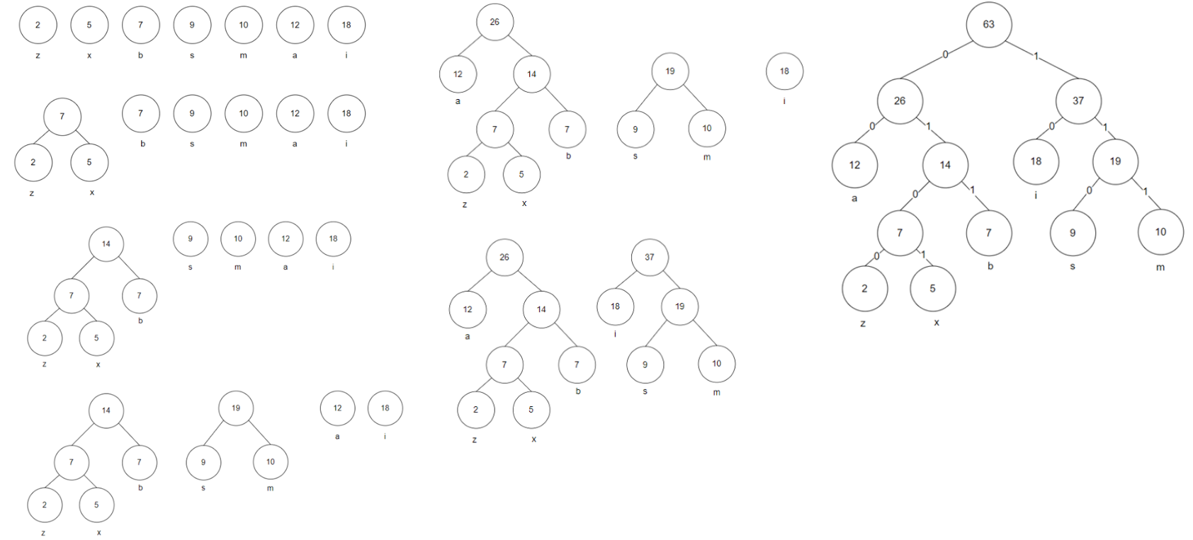 <p>Given - a:12, b:7 z:2, x:5, s:9, m:10, i:18</p><p>Ans - a: 00, b: 011, z: 0100, x: 0101, s: 110, m:111, i:10</p><p>**All Huffman encoding trees are <strong>full binary trees</strong>!!!</p><p></p><p><strong>Algorithm:</strong></p><ol><li><p>Build a min heap (priority queue) where each element is a node representing a character and its frequency.</p><ul><li><p>Nodes are ordered by smallest frequency at the top.</p></li></ul></li><li><p>While there is more than one node in the heap:</p><ul><li><p>Extract two minimum frequency nodes from min heap.</p></li><li><p>Create a new internal node with a frequency equal to the sum of the two nodes frequencies.</p></li><li><p>Add the new node back into the heap.</p></li></ul></li><li><p>Repeat step 2 until the heap contains only one node. The remaining node is the root node.</p></li><li><p>Traverse the Huffman tree from the root to each leaf node, assigning binary codes based on the path: left branch = 0, right branch = 1</p></li></ol><p></p><p><strong>Time Complexity: </strong>O(nlogn)</p>