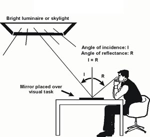 <p>reflected glare </p>