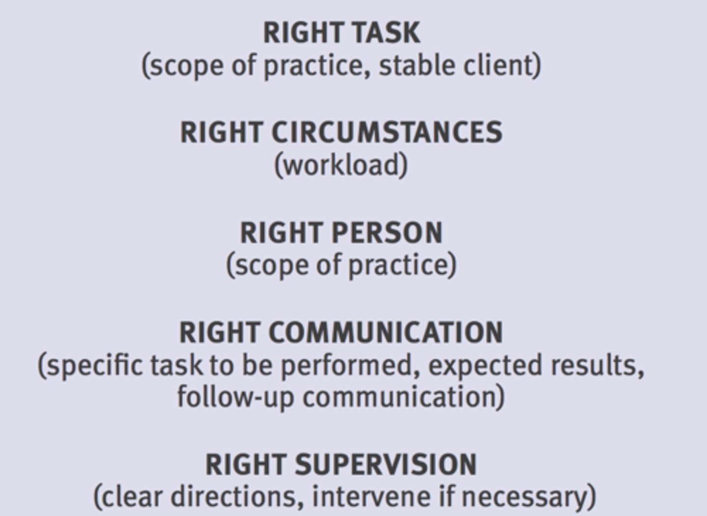 <p>Right task, right circumstance, right person, right communication, right supervision</p>