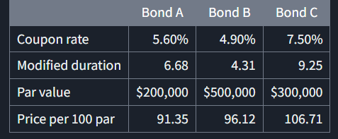 <p>A fixed-income portfolio is composed of the following securities:</p><p>The portfolio’s approximate modified duration is closest to:</p><p>A.)6.27</p><p>B.) 6.36</p><p>C.) 6.75</p>