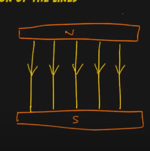 <p>lines are the same distance apart meaning strength is the same everywhere?</p>