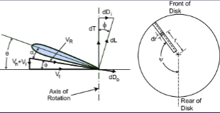 <p>The expression of aerodynamics (dL dD) at each blade element</p>