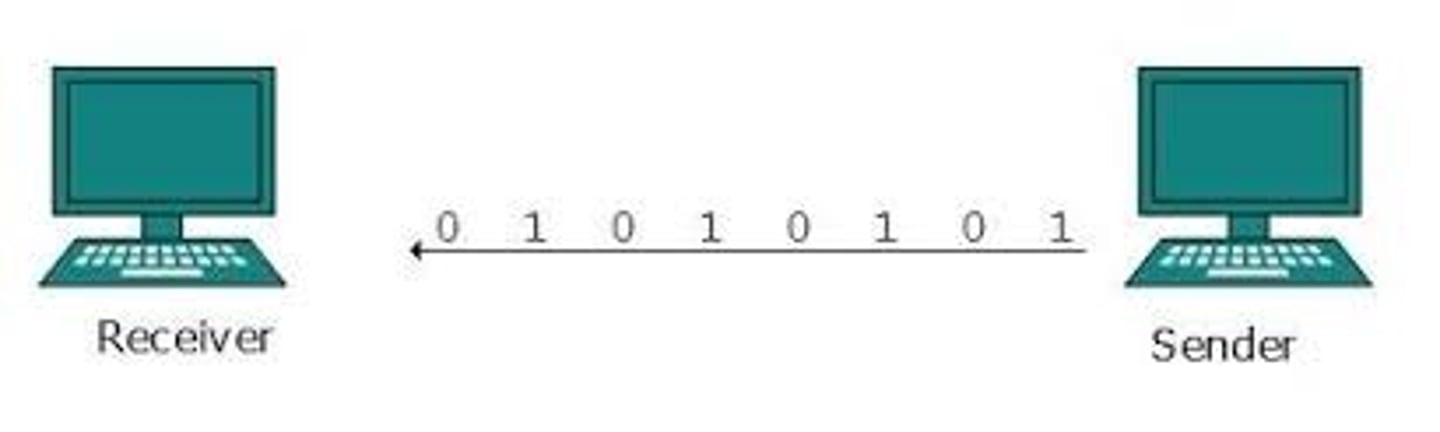 <p>one bit at a time over a single wire<br>- longer distance <br>-slower</p>