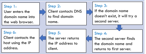 <p>Translates domain names into IP addresses for access.</p>