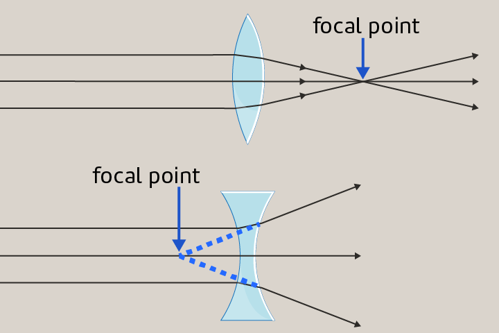 <p>A place where light rays either converge to or diverge from. The focal point is located behind a concave lens and in front of a convex lens. </p>