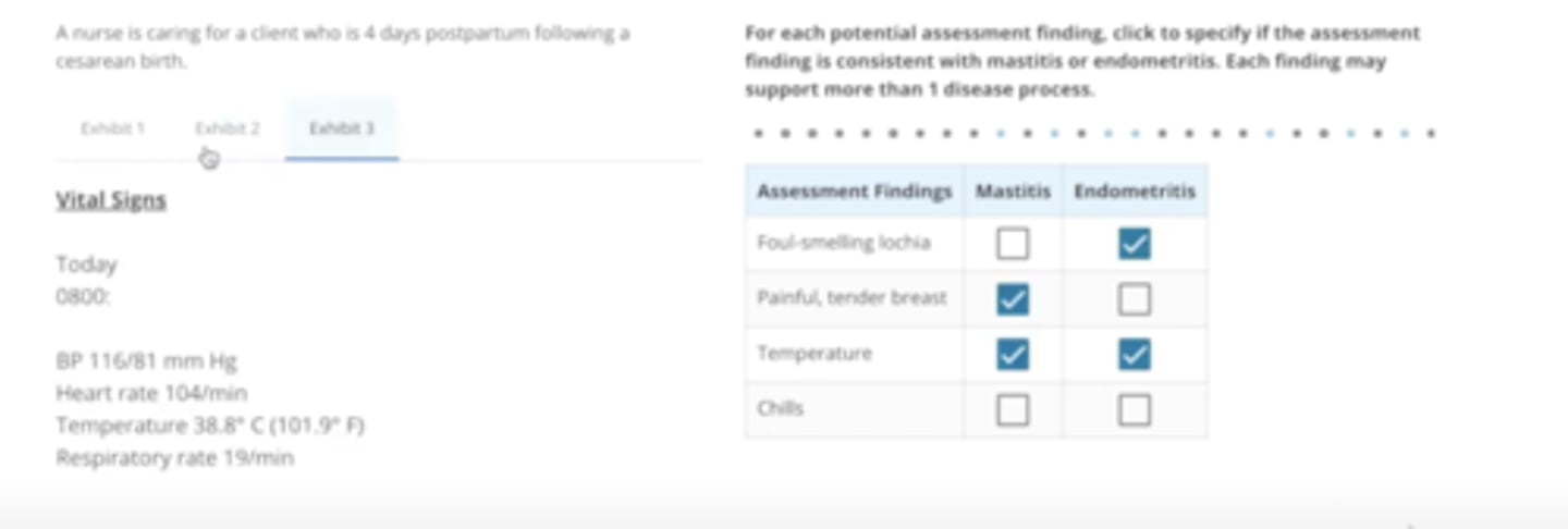 <p>Foul-smelling lochia: endometritis</p><p>Painful, tender breast: mastitis</p><p>Temperature: endometritis and mastitis</p><p>Chills: endometritis and mastitis</p>