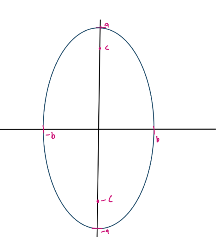 <p>What are the x-int, y-int, focii points and general formula for ellipses where it is more pulled in the y direction</p>