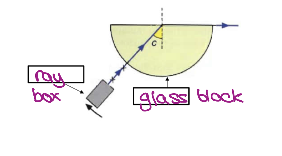 <ol><li><p>Set up apparatus as shown in diagram using a semicircular block.</p></li><li><p>Shine the light ray through the glass block such that you cause a refraction at 90 degrees.</p></li><li><p>Use crosses to mark path of ray.</p></li><li><p>Draw a normal where the ray hits the boundary.</p></li><li><p>Measure the critical angle.</p></li><li><p>Calculate the refractive index.</p></li></ol><p></p>