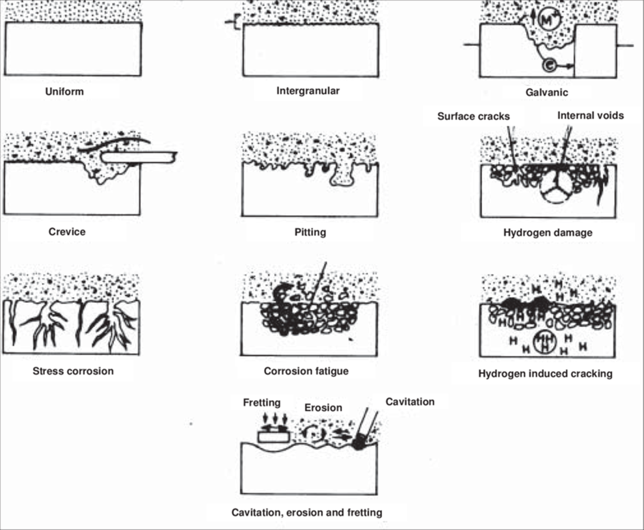 Diagrams of the various types of corrosion.