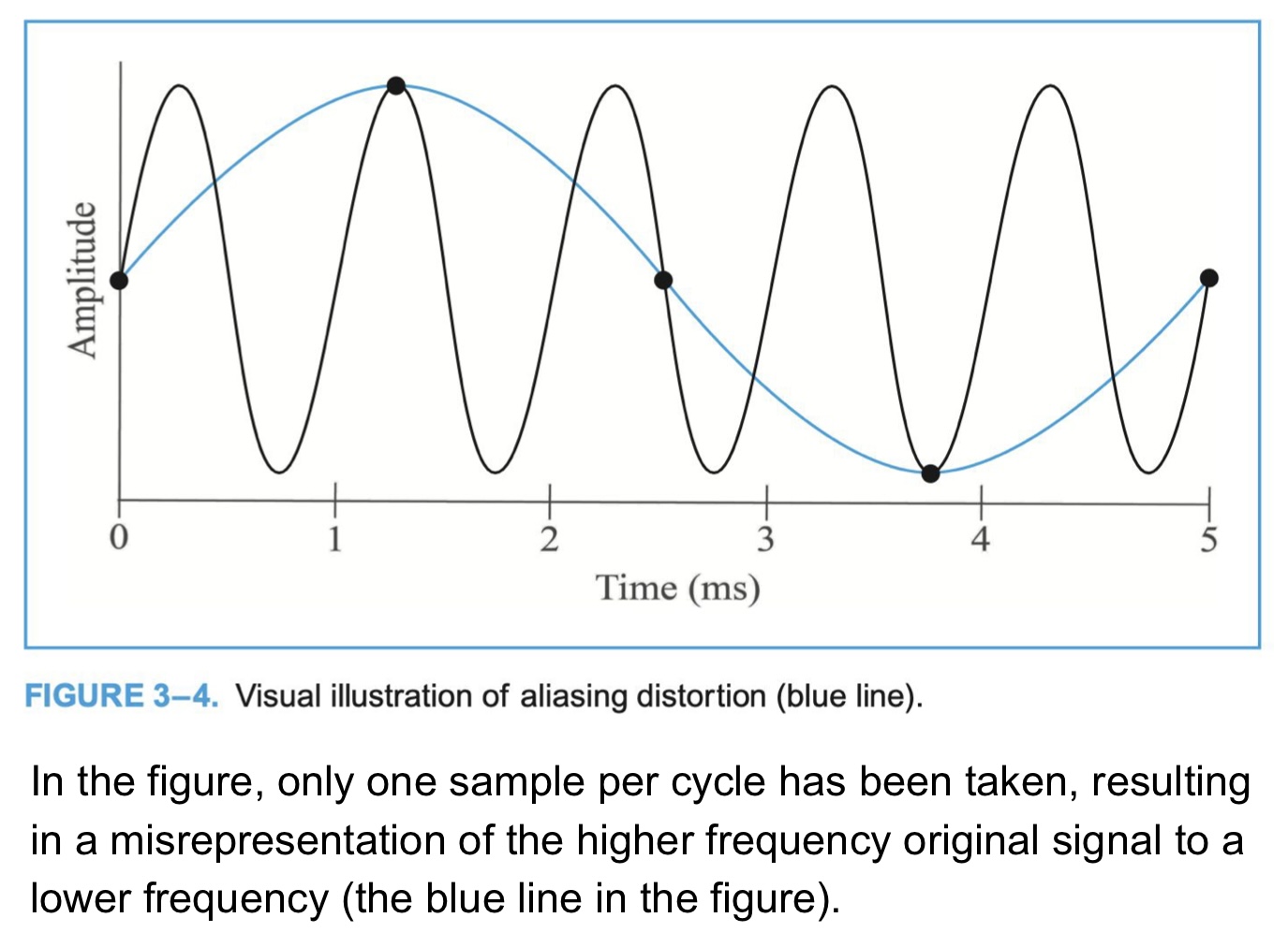 <p>occurs when a signal is sampled at a frequency that is insufficient for the application; distortion that occurs when reconstructed digital signal is different from the original signal - occurs when Nyquist Theorem has been violated</p>