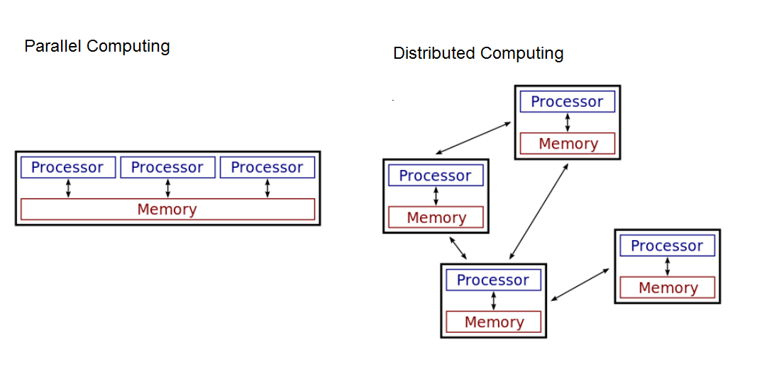 \-Computational model in which multiple networked computers are used to run a program

\-Allows problems to be solved that could not be solved on a single computer (required processing time/storage needs)

\-Allows problems to be solved quicker than on a single computer.