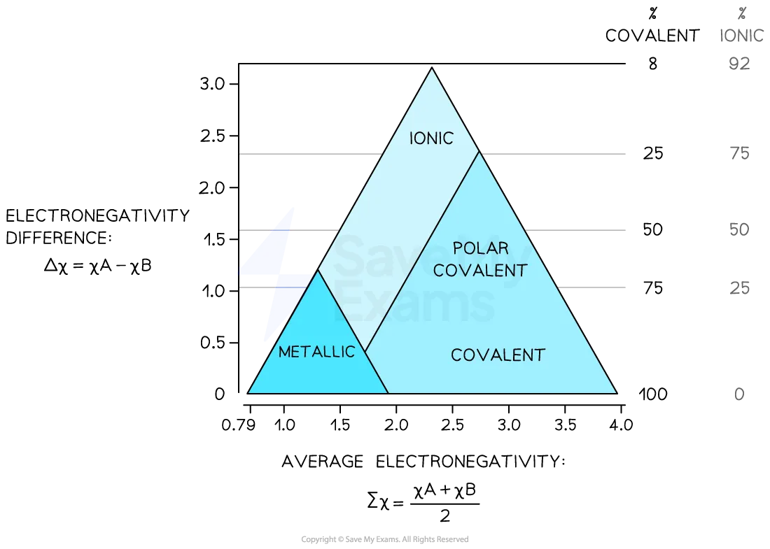 <ul><li><p>location of an element or a compound on the bonding triangle is determined by electronegativity values of the elements present</p></li><li><p>elements have 0 difference in electronegativity so would be found along the x-axis</p></li><li><p>ionic compounds have a large diff, so would be found at the top</p></li><li><p>covalent bonds have a small diff, so are found at the bottom</p></li></ul>
