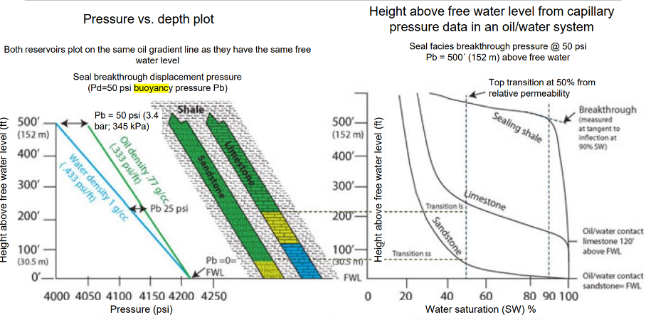 <p>The <strong>upward force </strong>exerted on a <strong>fluid or object submerged</strong> in a fluid due to a <strong>density difference</strong> between two phases (petroleum &amp; pore water) used to describe the secondary migration process</p><p></p>