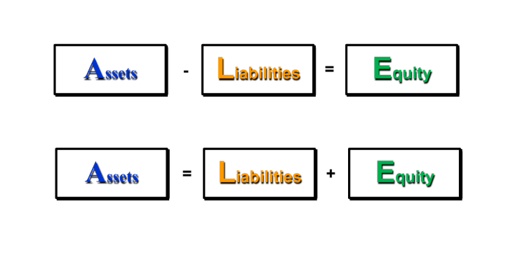 <p>Assets - Liabilities = Equity</p><p>Assets = Liabilities + Equity</p>