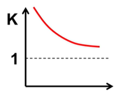 <p>What is H and S of this and what is favored?</p>