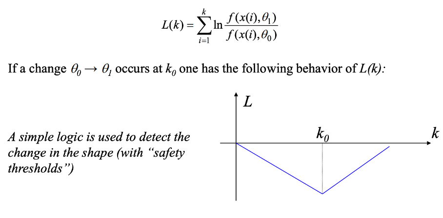 <p>For every new timestep, the log-likelihood ratio is calculated. If there is a change in the parameter at that timestep, the log-likelihood will change value as well</p>