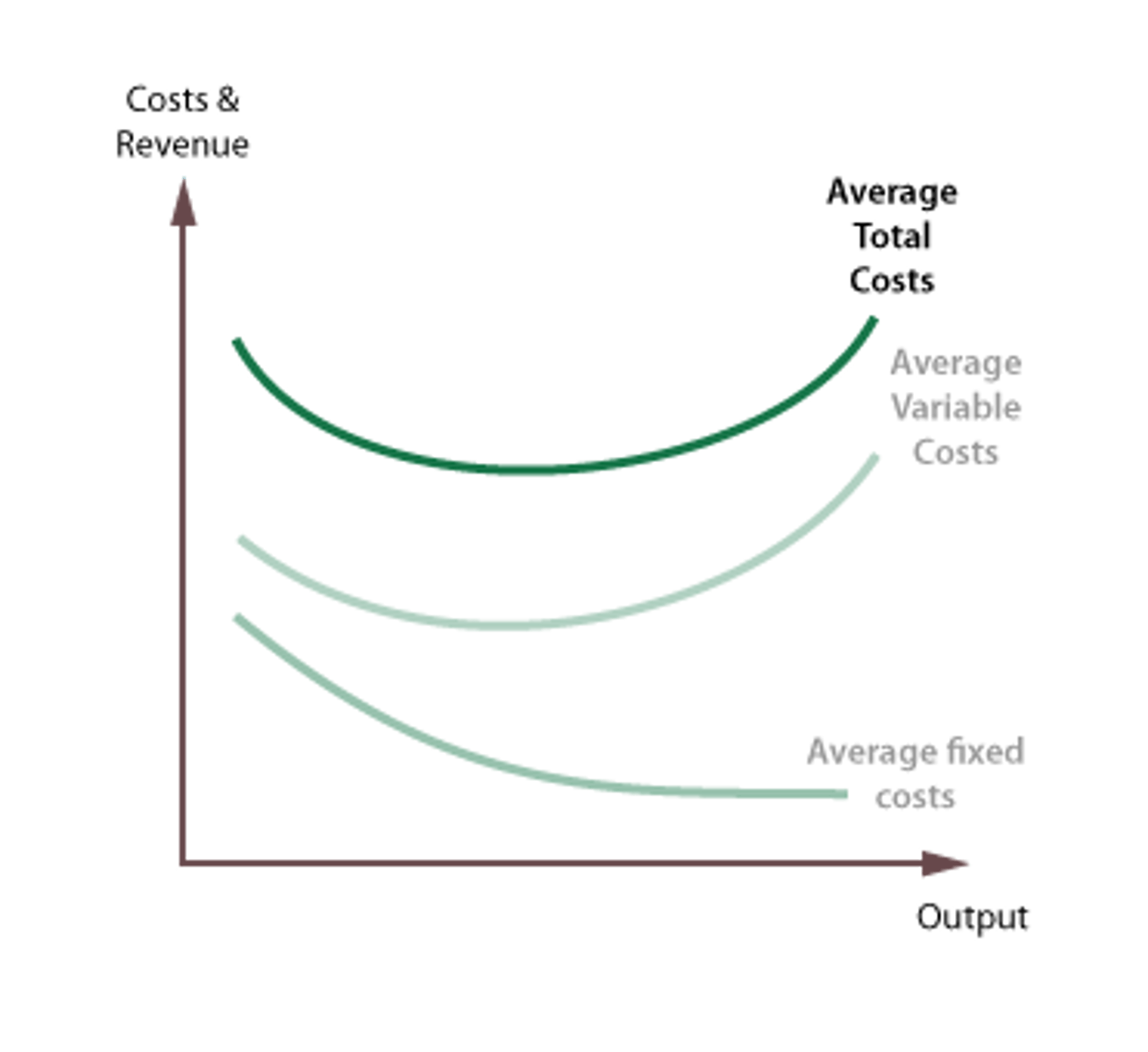 <p>Average total cost (ATC) is also called average cost or unit cost. Average total costs are a key cost in the theory of the firm because they indicate how efficiently scarce resources are being used. Average variable costs are found by dividing total fixed variable costs by output.</p>