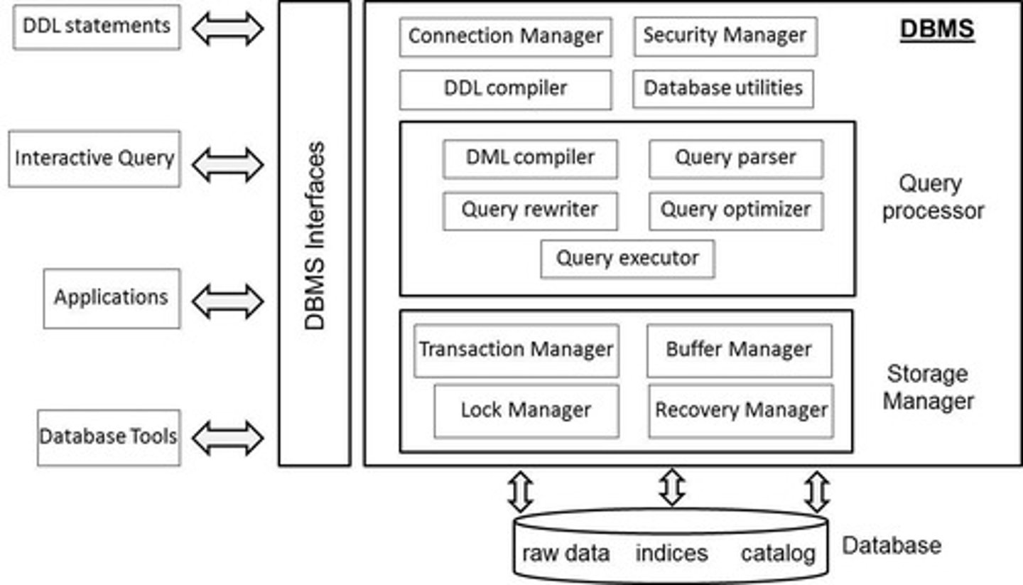 <p>Key components include user privilege verification, database connection setup, DDL parsing, and query processing.</p>