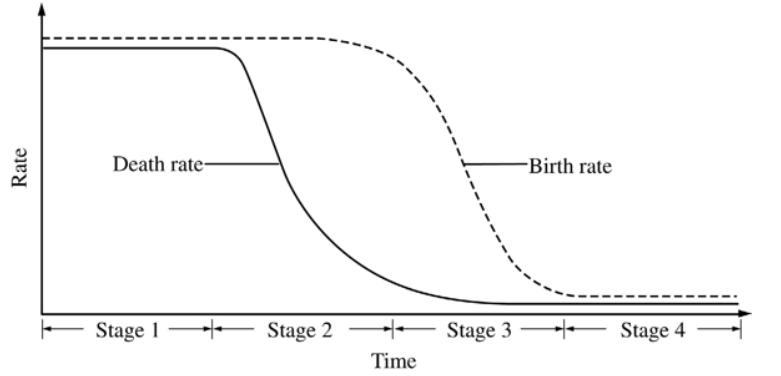 <p><span style="font-family: Roboto, LearnosityMath, Helvetica Neue, Helvetica, Arial, sans-serif">During which stage of the demographic transition shown above does a population begin to experience an explosive increase in growth?</span></p>