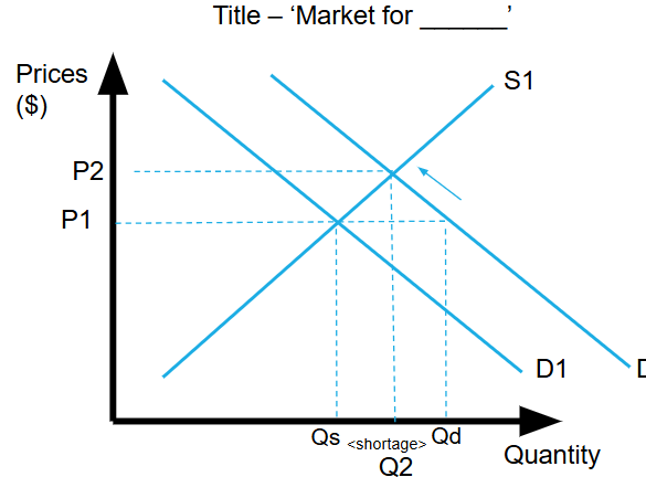 <ul><li><p><span>When there is a favourable shift of demand, initially there is a <strong>higher </strong>quantity demanded at the same price.</span></p></li><li><p><span>This creates a <strong>shortage </strong>as suppliers are unwilling/unable to supply that amount and there is <strong>upwards </strong>pressure on prices until a new equilibrium is formed at a higher price.</span></p></li></ul><p></p>