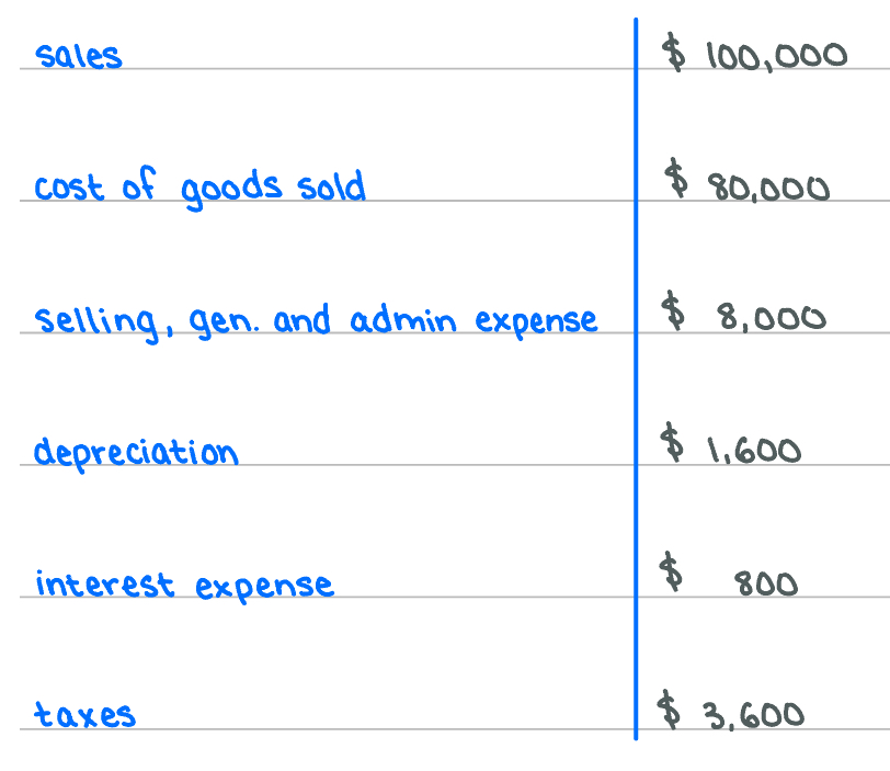 <p><span>Below are items in company ABC's income statement. There is no other income or expense.</span></p><p></p><p><span>The firm's profit margin is….</span></p>