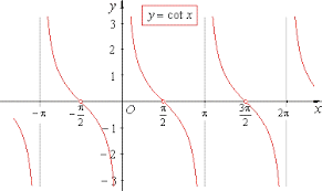 <p>f(θ) = <em>a</em>cot(<em>b</em>θ ± <em>c</em>)+ <em>k</em></p>