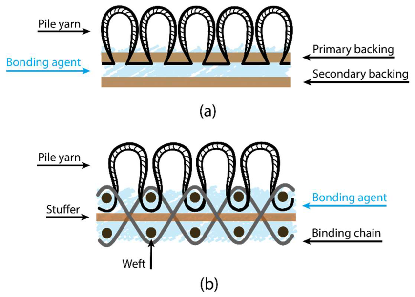 <p>Includes these components:</p><ul><li><p>Surface yarns</p><ul><li><p>Nylon, polyester</p></li></ul></li><li><p>Primary Backing</p><ul><li><p>Usually woven</p></li><li><p>Split film polypropylene yarns</p></li></ul></li><li><p>Coating</p><ul><li><p>Latex</p></li></ul></li><li><p>Secondary Backing</p><ul><li><p>Either spun jute or fibrillated polypropylene yarns</p></li></ul></li></ul><p></p>
