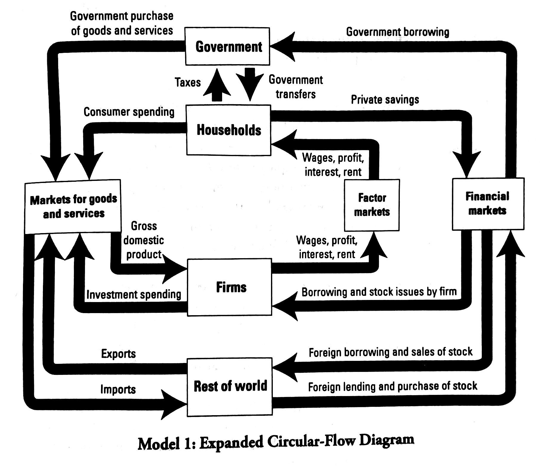Model 1: Expanded Circular-Flow Diagram