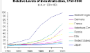 <p>What is the most likely reason China along with countries in Africa, Latin America, and the Middle East are not represented on the graph above?</p>