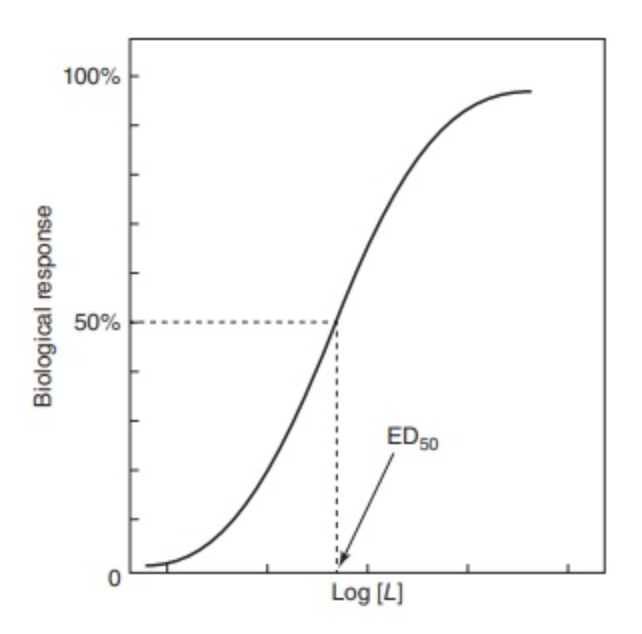 Figure 12.6 Dose-response curve.