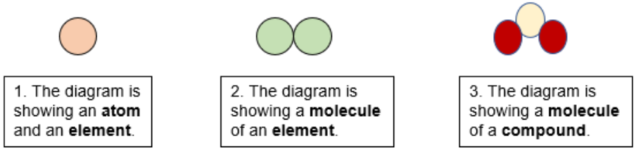 <p>Atoms are not visible on the macroscopic level where as elements are a collection of atoms that are visible on the macroscopic level</p>