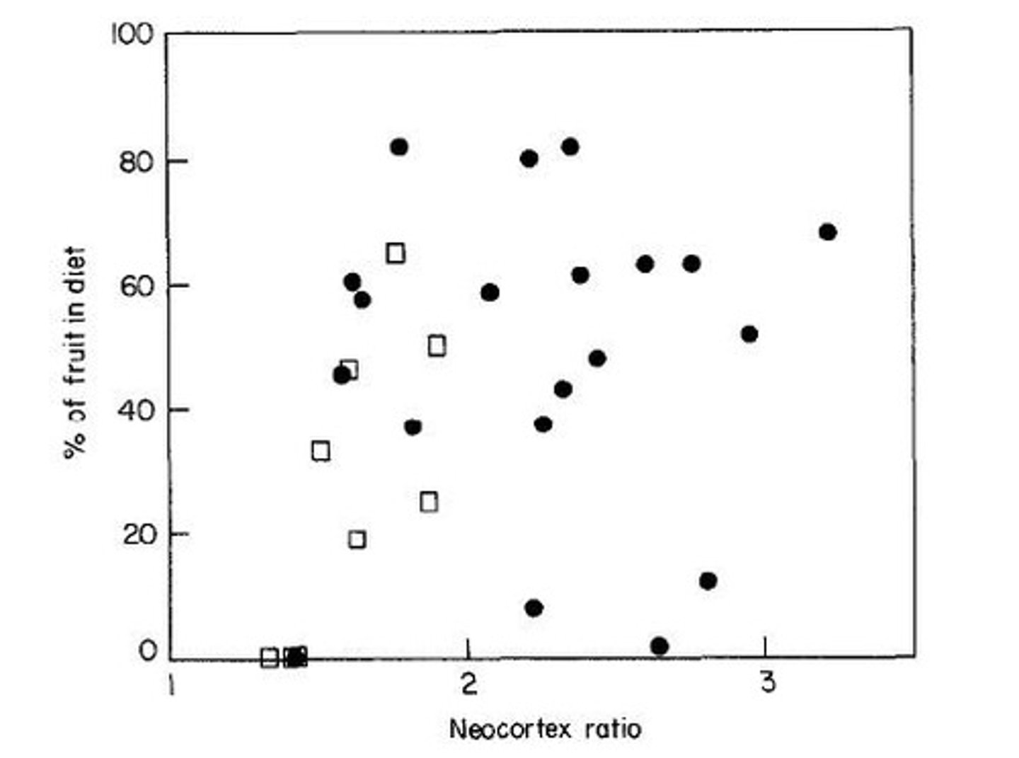<p>Dietary reliance on fruits requiring cognitive skills.</p>